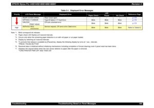 Page 160EPSON Stylus Pro 4400/4450/4800/4880/4880CRevision CTroubleshooting Troubleshooting Based on Panel Messages 160
.
Note *1 : Blink correspond ink indicator.
*2 : Paper check LED flashes at 5-second intervals.
*3 : Occurs only when the remaining paper detection is on with roll paper or cut paper loaded.
*4 : Display by switching at 3-second intervals.
*5 : To promote that release is available by [Pause] key, display the following display by turns at 1 sec., intervals.
PRESS  PAUSE BUTTON
*6 : Received data...