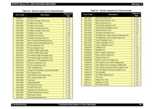 Page 161EPSON Stylus Pro 4400/4450/4800/4880/4880CRevision CTroubleshooting Troubleshooting Based on Panel Messages 161Table 3-2. Service request error list(continued)
Error Code
Description
Reference 
Page
00000101
CR Motor life
p.175
00010000
PF Motor Encoder check error
p.177
00010001
PF Motor out of step
p.178
00010002
PF Motor over current
p.178
00010003
PF Motor in-position time-out
p.179
00010004
CR Motor Encoder check error
p.179
00010005
CR Motor out of step
p.180
00010006
CR Motor over current
p.180...