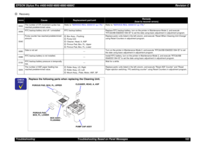 Page 163EPSON Stylus Pro 4400/4450/4800/4880/4880CRevision CTroubleshooting Troubleshooting Based on Panel Messages 163†
Recoverynnnn
Cause
Replacement part/unit
Remedy
(how to recover errors)
0002The number of CR movement cycles has 
reached predetermined value.Refer to SERVICE REQ. 00000101 (p.175).  Refer to SERVICE REQ. 00000101 (p.175).
0008RTC backup battery shut off / uninstalled RTC backup battery Replace RTC backup battery, turn on the printer in Maintenance Mode 2, and execute 
RTC&USB ID&IEEE1394 ID...