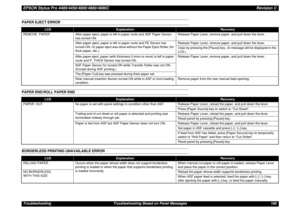 Page 166EPSON Stylus Pro 4400/4450/4800/4880/4880CRevision CTroubleshooting Troubleshooting Based on Panel Messages 166PAPER EJECT ERRORPAPER END/ROLL PAPER ENDBORDERLESS PRINTING UNAVAILABLE ERROR
LCD
Explanation
Recovery
REMOVE  PAPER After paper eject, paper is left in paper route and ASF Paper Sensor 
has turned ON.Release Paper Lever, remove paper, and pull down the lever.
After paper eject, paper is left in paper route and PE Sensor has 
turned ON. Or paper eject was done without the Paper Eject Roller...