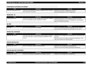 Page 169EPSON Stylus Pro 4400/4450/4800/4880/4880CRevision CTroubleshooting Troubleshooting Based on Panel Messages 169CONVERSION CARTRIDGE LIFE ERRORWRONG MK / PKINK ENDWRONG INK CARTRIDGEWRONG DESTINATIONUNAVAILABLE INK CARTRIDGE
LCD
Explanation
Recovery
REPLACE CNVRSION CRTG This error occurs when the conversion cartridge has been used more 
than its life times (100 times).Replace the conversion cartridge with a new one.
Press the [Pause] key to end K ink replacement.
LCD
Explanation
Recovery
INVALID INK CRTG...