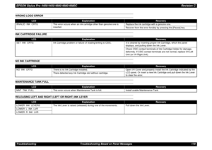Page 170EPSON Stylus Pro 4400/4450/4800/4880/4880CRevision CTroubleshooting Troubleshooting Based on Panel Messages 170WRONG LOGO ERRORINK CARTRIDGE FAILURENO INK CARTRIDGEMAINTENANCE TANK FULLRELEASING LEFT AND RIGHT (LEFT OR RIGHT) INK LEVER
LCD
Explanation
Recovery
INVALID  INK  CRTG This error occurs when an ink cartridge other than genuine one is 
inserted.Replace the ink cartridge with a genuine one.
Recover from the error forcibly by pressing the [Pause] key.
LCD
Explanation
Recovery
SET  INK  CRTG Ink...