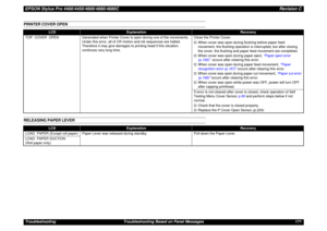 Page 171EPSON Stylus Pro 4400/4450/4800/4880/4880CRevision CTroubleshooting Troubleshooting Based on Panel Messages 171PRINTER COVER OPENRELEASING PAPER LEVER
LCD
Explanation
Recovery
TOP  COVER  OPEN Generated when Printer Cover is open during one of the movements. 
Under this error, all of CR motion and ink sequences are halted. 
Therefore it may give damages to printing head if this situation 
continues very long time.Close the Printer Cover.
†
When cover was open during flushing before paper feed 
movement,...