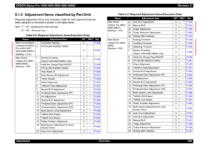 Page 368EPSON Stylus Pro 4400/4450/4800/4880/4880CRevision CAdjustment Overview 3685.1.4  Adjustment Items classified by Part/UnitRequired adjustment items and execution order for each part/unit that has 
been replaced or removed is shown in the table below.Note *1 : RP = Replacement with new part
*2 : RM = Removal only
Table 5-2. Required Adjustment Items/Execution Order
Name
Adjustment Item
RP
*1
RM
*2
Ref.
Main Circuit Board

(Backup = O.K.)1 Parameter Backup{---P.409
2 RTC&USB ID&IEEE1394ID
{---P.387
Main...