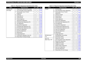 Page 369EPSON Stylus Pro 4400/4450/4800/4880/4880CRevision CAdjustment Overview 369Cleaning Unit 1 Reset When Cleaning Unit Change{---P.443
Print Head 1 CR Timing Belt Tension Adjustment{{P.376
2 CR Encoder Sensor Position 
Adjustment{{P.382
3 Cleaning{---P.412
4 Head Rank ID{---P.388
5 Check Nozzle{---P.436
6 Check Alignment{{P.437
7 Nozzle Bi-D Adjustment{{P.393
8 Printhead Slant Adjustment (PF){---P.394
9PG Adjustment{---P.383
10 Nozzle Bi-D Adjustment{{P.393
11 Printhead Slant Adjustment (PF){---P.394
12...