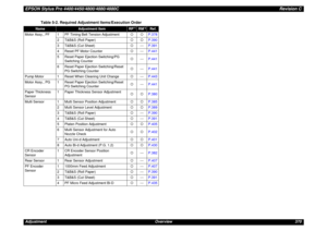 Page 370EPSON Stylus Pro 4400/4450/4800/4880/4880CRevision CAdjustment Overview 370Motor Assy., PF 1 PF Timing Belt Tension Adjustment{{P.378
2 T&B&S (Roll Paper){{P.390
3 T&B&S (Cut Sheet){---P.391
4 Reset PF Motor Counter{---P.441
5 Reset Paper Ejection Switching/PG 
Switching Counter{---P.441
6 Reset Paper Ejection Switching/Reset 
PG Switching Counter{---P.441
Pump Motor 1 Reset When Cleaning Unit Change{---P.443
Motor Assy., PG 1 Reset Paper Ejection Switching/Reset 
PG Switching Counter{---P.441
Paper...