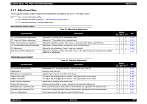 Page 371EPSON Stylus Pro 4400/4450/4800/4880/4880CRevision CAdjustment Overview 3715.1.5  Adjustment ItemPrinter adjustment items and their adjustment classification descriptions are shown in the tables below.Note *1 : AU = Adjustment program (utility)
*2 : M2 = Maintenance Mode 2 (Refer to 1.4.6 Maintenance Mode 2 (p90)  )
*3 : AT = Adjustment tool (Not including program tools)MECHANICAL ADJUSTMENTSTANDARD ADJUSTMENTTable 5-3. Mechanical Adjustment
Adjustment Item
Description
Method
Ref.
AU
*1
M2
*2
AT
*3
CR...