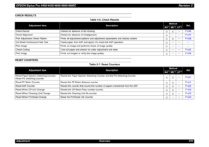 Page 373EPSON Stylus Pro 4400/4450/4800/4880/4880CRevision CAdjustment Overview 373CHECK RESULTSRESET COUNTERSTable 5-6. Check Results
Adjustment Item
Description
Method
Ref.
AU
*1
M2
*2
AT
*3
Check Nozzle Checks for absence of dot missing.
{{---P.436
Check Alignment Checks for absence of misalignment.
{--- ---P.437
Print Adjustment Check Pattern Prints all adjustment patterns and adjustment parameters and checks content.
{{---P.438
Cut Sheet Continuous Feed Test Feeds paper from ASF and ejects it to check the...