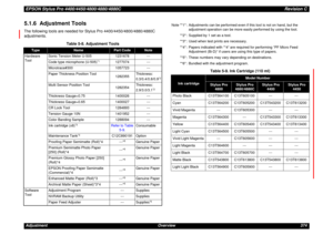 Page 374EPSON Stylus Pro 4400/4450/4800/4880/4880CRevision CAdjustment Overview 3745.1.6  Adjustment ToolsThe following tools are needed for Stylus Pro 4400/4450/4800/4880/4880C 
adjustments.
Note *1 : Adjustments can be performed even if this tool is not on hand, but the 
adjustment operation can be more easily performed by using the tool.
*2 : Supplied by 1 set as a tool.
*3 : Used when test prints are necessary.
*4 : Papers indicated with “*4“ are required for performing “PF Micro Feed 
Adjustment (Bi-D)“ if...