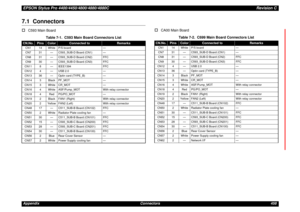 Page 458EPSON Stylus Pro 4400/4450/4800/4880/4880CRevision CAppendix Connectors 4587.1 Connectors†
C593 Main Board
†
CA00 Main Board
Table 7-1. C593 Main Board Connectors List 
CN.No.
Pins
Color
Connected to
Remarks
CN1 14 White P/S board —
CN7 31 — C593_SUB-D Board (CN1) —
CN8 31 — C593_SUB-D Board (CN2) FFC
CN9 30 — C593_SUB-D Board (CN3) FFC
CN11 8 — IEEE1394 FFC
CN12 4 — USB 2.0 —
CN13 36 — Optin card (TYPE_B) —
CN14 3 Black PF_MOT —
CN15 3 White CR_MOT —
CN16 4 White ASF/Pump_MOT With relay connector
CN18 4...