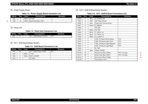 Page 459EPSON Stylus Pro 4400/4450/4800/4880/4880CRevision CAppendix Connectors 459†
Power Supply Board
†
Panel Unit
†
C511_SUB Board(Relay Board1)
†
C511_SUB-B Board(Relay Board2)
Table 7-3. Power Supply Board Connector List
CN.No.
Pins
Color
Connected to
Remarks
CN1 2 White AC Inlet
CN2 14 White Board Assy Main (CN1)
Table 7-4. Panel Unit Connectors List
CN.No.
Pins
Color
Connected to
Remarks
CN1 17 — C511_SUB-B Board (CN103) FCC
Table 7-5. C593 Board Connectors List
CN.No.
Pins
Color
Connected to
Remarks
CN1...