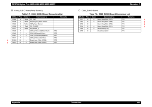 Page 460EPSON Stylus Pro 4400/4450/4800/4880/4880CRevision CAppendix Connectors 460†
C593_SUB-C Board(Relay Board3)
†
C593_SUB-D Board
Table 7-7. C593_SUB-C Board Connectors List
CN.No.
Pins
Color
Connected to
Remarks
CN24 4 White PF_ENC
CN28 2 White Paper Eject phase Sensor
CN30 3 Yellow ASF phase Sensor
CN32 3 Red PG_PHASE
CN37 2 Black IH_LEVER_L
CN38 7 — CSIC_L1 Board (Matte Black) FFC
CN40 7 — CSIC_L2 Board (Cyan) FFC
CN41 7 — CSIC_L2 Board (Magenta) FFC
CN44 7 — CSIC_L4 Board (Yellow) FFC
CN200 30 — Board...