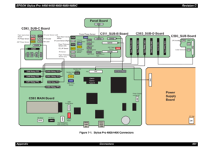 Page 461EPSON Stylus Pro 4400/4450/4800/4880/4880CRevision CAppendix Connectors 461Figure 7-1. Stylus Pro 4800/4400 Connectors
Heat Dissipation 
Plate Cooing FanAC Inlet Cutter Solenoid CR EncoderMulti  
Sensor
ASF/
Pump MotorASF Paper  
Sensor Photo Black
Pump Phase Sensor
C593 MAIN BoardPower 
Supply 
Board Panel Board
C511_SUB-B Board C593_SUB-C Board
Paper Eject Cancel 
Sensor
PG Phase Sensor
ASF Phase Sensor
Matte Black
Cyan
Magenta
Yellow
I/H Lever Sensor (Left)
I/H Lever Sensor (Right) PF Encoder
Paper...