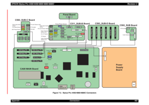 Page 462EPSON Stylus Pro 4400/4450/4800/4880/4880CRevision CAppendix Connectors 462Figure 7-2. Stylus Pro 4450/4880/4880C Connectors
Heat Dissipation
Plate Cooing FanAC Inlet Cutter Solenoid CR EncoderMulti 
Sensor
ASF/
Pump MotorASF Paper 
Sensor Photo Black
Pump Phase Sensor
CA00 MAIN BoardPower
Supply
Board Panel Board
C511_SUB-B Board C593_SUB-C Board
Paper Eject Cancel 
Sensor
PG Phase Sensor
ASF Phase Sensor
Matte Black
Cyan
Magenta
Yellow
I/H Lever Sensor (Left)
I/H Lever Sensor (Right) PF Encoder
Paper...