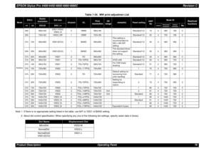 Page 76EPSON Stylus Pro 4400/4450/4800/4880/4880CRevision CProduct Description Operating Panel 76Note 1: If there is no appropriate setting listed in the table, use M/F or VSD1 of BAND setting.
2: About dot control specification: When specifying any one of the following dot settings, specify raster data in binary.4colors00h - 360x180VSD1/VSD2/
VSD3_N2 DMW 360x180 - Standard/1/2 10 4 360 180 0
00h - 720x180 VSD3_HR 1 DMW 720x180 - Standard/1/2 20 4 720 180 0
01h 10h 360x360 VSD1(ECO) 1 BAND 360x360 -This setting...