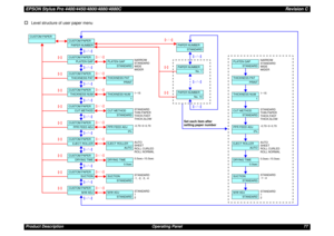 Page 77EPSON Stylus Pro 4400/4450/4800/4880/4880CRevision CProduct Description Operating Panel 77†
Level structure of user paper menuCUSTOM PAPER
CUSTOM PAPERPAPER NUMBERCUSTOM PAPER
PLATEN GAP
CUSTOM PAPERTHICKNESS PATCUSTOM PAPERTHICKNESS NUMCUSTOM PAPER
CUT METHOD
CUSTOM PAPER
PPR FEED ADJ
CUSTOM PAPEREJECT ROLLERCUSTOM PAPER
DRYING TIME
CUSTOM PAPER
SUCTION
CUSTOM PAPER
M/W ADJ
PAPER NUMBER
STANDARD
PAPER NUMBER
No. 1
PAPER NUMBER
No. 10
PLATEN GAP
STANDARD
THICKNESS PAT
PRINT
THICKNESS NUM
1
CUT METHOD...
