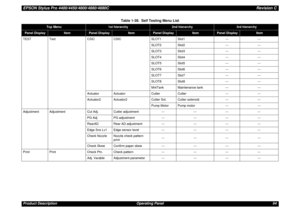 Page 94EPSON Stylus Pro 4400/4450/4800/4880/4880CRevision CProduct Description Operating Panel 94TEST Test CSIC CSIC SLOT1 Slot1 --- ---
SLOT2 Slot2 --- ---
SLOT3 Slot3 --- ---
SLOT4 Slot4 --- ---
SLOT5 Slot5 --- ---
SLOT6 Slot6 --- ---
SLOT7 Slot7 --- ---
SLOT8 Slot8 --- ---
MntTank Maintenance tank --- ---
Actuator Actuator Cutter Cutter --- ---
Actuator2 Actuator2 Cutter Sol. Cutter solenoid --- ---
Pump Motor Pump motor --- ---
Adjustment Adjustment Cut Adj. Cutter adjustment --- --- --- ---
PG Adj PG...