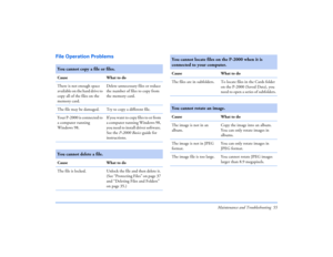 Page 55Maintenance and Troubleshooting 55
File Operation Problems You cannot copy a file or files.Cause What to do
There is not enough space 
available on the hard drive to 
copy all of the files on the 
memory card.Delete unnecessary files or reduce 
the number of files to copy from 
the memory card.
The file may be damaged. Try to copy a different file.
Your P-2000 is connected to 
a computer running 
Windows 98.If you want to copy files to or from 
a computer running Windows 98, 
you need to install driver...
