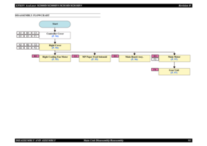 Page 102EPSON AcuLaser M2000D/M2000DN/M2010D/M2010DN Revision BDISASSEMBLY AND ASSEMBLY      Main Unit Disassembly/Reassembly 93DISASSEMBLY FLOWCHART
C1
B1
A1
F1
E1
D1
C2
B2
A2
F2
E2
D2
B3
D3
F4F3E3
C3
Start
Controller Cover
(P. 94)
Right Cooling Fan Motor
(P. 95)
Right Cover
(P. 94)
MP Paper Feed Solenoid
(P. 95)
Main Board Assy.
(P. 96)
Main Motor
(P. 97)Gear Unit(P. 97) 