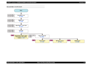 Page 108EPSON AcuLaser M2000D/M2000DN/M2010D/M2010DN Revision BDISASSEMBLY AND ASSEMBLY      Main Unit Disassembly/Reassembly 99DISASSEMBLY FLOWCHART
A5
B6
C6
D6
C1
B1D1D2D3D4
A1C2
B2
A2C3
B3
A3C4
B4
C5
B5D5
A4
Start
Main Motor + Gear Unit
(P. 101)
MP Paper Sensor
(P. 104)
Paper Feed Unit
(P. 103)
Toner Sensor
(P. 104)
Registration Clutch / Paper Feed Clutch / Developing 
Clutch 
(P. 102)
Gear Box(P. 101)
Controller Cover
(P. 100)Right Cover(P. 100)
RFID Board(P. 105) 