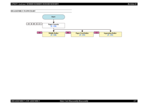 Page 136EPSON AcuLaser M2000D/M2000DN/M2010D/M2010DN Revision BDISASSEMBLY AND ASSEMBLY      Main Unit Disassembly/Reassembly 127DISASSEMBLY FLOWCHART
A2
B1
A1
C1
B2
C2
Start
Paper Cassette
(P. 128)
Separation Roller
(P. 129)
Paper Feed Roller
(P. 129)
Middle Roller
(P. 128) 