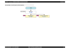 Page 146EPSON AcuLaser M2000D/M2000DN/M2010D/M2010DN Revision BDISASSEMBLY AND ASSEMBLY      Main Unit Disassembly/Reassembly 137DISASSEMBLY FLOWCHART (CONSUMABLES)
A2B1
A1
B2
Top Cover(P. 138)
PF Paper Feed Sensor
(P. 139)
PF Main Board
(P. 138)Start 
