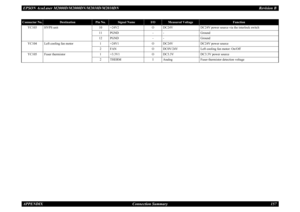 Page 166EPSON AcuLaser M2000D/M2000DN/M2010D/M2010DN
Revision B
APPENDIX     
Connection Summary
157
YC103
HVPS unit
10
+24V2
O
DC24V
DC24V power source via the interlock switch
11
PGND
-
-
Ground
12
PGND
-
-
Ground
YC104
Left cooling fan motor
1
+24V1
O
DC24V
DC24V power source
2
FAN
O
DC0V/24V
Left cooling fan motor: On/Off
YC105
Fuser thermistor
1
+3.3V1
O
DC3.3V
DC3.3V power source
2
THERM
I
Analog
Fuser thermistor detection voltage
Connector No.
Destination
Pin No.
Signal Name
I/O
Measured Voltage
Function 