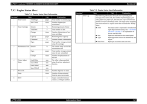 Page 177EPSON AcuLaser M2000D/M2000DN/M2010D/M2010DN
Revision B
APPENDIX     
Information Sheet
168
7.3.2  Engine Status Sheet
Table 7-2.  Engine Status Sheet Information
Location
Item
Unit
Explanation
1
Total Counts
Total Pages
pages
Total number of printed pages
Jam Counts
times
Number of paper jam occurrences
2
Toner Cartridge
Remain
%
Remaining amount of toner
Total Dots
---
Total number of dots
Changes
times
Number of detections of new toner cartridges
Capacity
pages
Remaining toner capacity
Consumed
---...