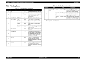 Page 179EPSON AcuLaser M2000D/M2000DN/M2010D/M2010DN
Revision B
APPENDIX     
Information Sheet
170
7.3.3  Print Log Report
*:
G = genuine,  N = not genuine
Table 7-3.  Print Log Report Information
Location
Item
Unit
Explanation
1
S/N
---
The serial number of the main unit
2
Date
yyyy/mm/dd 
hh:mm
The local year / month / date / time information is printed. Not printed when the time has not been synchronized.
3
Toner Remain
K Toner
%
Remaining amount of K toner
4
Print of papers
Total 
pages
Total number of...