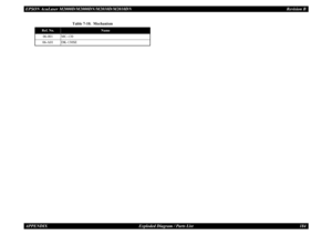 Page 193EPSON AcuLaser M2000D/M2000DN/M2010D/M2010DN
Revision B
APPENDIX     
Exploded Diagram / Parts List
184
Table 7-10.  Mechanism
Ref. No.
Name
06-001
MC-130
06-A01
DK-130SE 