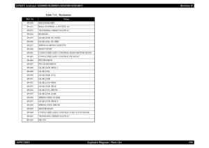 Page 199EPSON AcuLaser M2000D/M2000DN/M2010D/M2010DN
Revision B
APPENDIX     
Exploded Diagram / Parts List
190
Table 7-13.  Mechanism
Ref. No.
Name
09-030
SOLENOID MPF
09-031
RING STOPPER /A-49 FEED A4
09-033
“BAND,RSG-100(KITAGAWA)”
09-034
BUSH DU
09-035
GEAR Z25R DU FEED
09-036
GEAR Z26L DU MID
09-037
SPRING EARTH CASSETTE
09-040
SHAFT FEED
09-041
CONN.CORD ASSY CONTROL-MAIN MOTOR S03245
09-043
CONN.CORD ASSY CONTROL-PF S03247
09-044
PIN DRAWER
09-047
PIN GEAR DRIVE
09-048
GEAR Z42R FREE 2
09-049
GEAR Z58L...