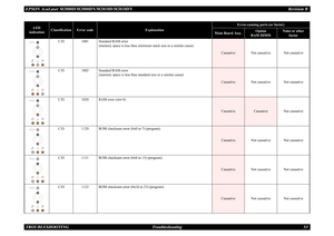 Page 62EPSON AcuLaser M2000D/M2000DN/M2010D/M2010DN Revision BTROUBLESHOOTING      Troubleshooting 53
C/D
1001
Standard RAM error 
 
(memory space is less than minimum stack size or a similar cause)
Causative Not causative Not causative
C/D
1002
Standard RAM error 
 
(memory space is less than standard size or a similar cause)
Causative Not causative Not causative
C/D
1020
RAM error (slot 0)
Causative
Causative Not causative
C/D
1120
ROM checksum error (bit0 to 7) (program)
Causative Not causative Not...