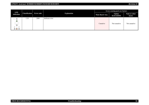 Page 65EPSON AcuLaser M2000D/M2000DN/M2010D/M2010DN Revision BTROUBLESHOOTING      Troubleshooting 56
C/D
2000
Software error
Causative Not causative Not causative
LED indication
Classification
Error code
Explanation
Error-causing parts (or factor)
Main Board Assy.
Option
RAM DIMM
Noise or other 
factor 