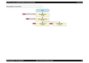 Page 92EPSON AcuLaser M2000D/M2000DN/M2010D/M2010DN Revision BDISASSEMBLY AND ASSEMBLY      Main Unit Disassembly/Reassembly 83DISASSEMBLY FLOWCHART
D3
C1C2
D1D2
B1
A1
B2
C3
Start
Developing Unit
(P. 84)
Transfer Roller
(P. 85)
Charging Unit
(P. 85)
Photoconductor Unit
(P. 84) 