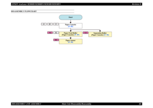 Page 97EPSON AcuLaser M2000D/M2000DN/M2010D/M2010DN Revision BDISASSEMBLY AND ASSEMBLY      Main Unit Disassembly/Reassembly 88DISASSEMBLY FLOWCHART
A2
C1
B1
A1
C2
B2B3
Start
Paper Cassette
(P. 89)
Paper Feed Roller 
(Paper Cassette) 
(P. 89)
Paper Sensor
(P. 90)
Separation Roller 
(Paper Cassette) 
(P. 90) 