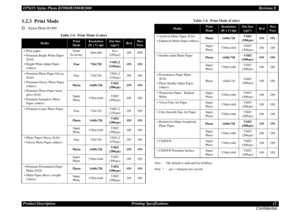 Page 12EPSON Stylus Photo R1900/R2880/R2000Revision E
Product Description Printing Specifications 12
Confidential1.2.3  Print ModeStylus Photo R1900
Note : The default is indicated by boldface.
Note * : cps = character per second
Table 1-4.  Print Mode (Color)
Media
Print 
Mode
Resolution
(H x V) dpi
Dot Size
(cps*)
Bi-d
Micro
Weave
• Plain paper
• Premium Bright White Paper 
(EAI)
• Bright White Inkjet Paper 
(others)Draft/
Economy360x360Eco
(240cps)ON OFF
Fine 720x720VSD1,2
(220cps)ON ON
• Premium Photo...