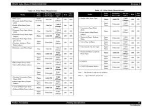 Page 13EPSON Stylus Photo R1900/R2880/R2000Revision E
Product Description Printing Specifications 13
Confidential
Note : The default is indicated by boldface.
Note * : cps = character per second
Table 1-5.  Print Mode (Monochrome)
Media
Print 
Mode
Resolution
(H x V) dpi
Dot Size
(cps*)
Bi-d
Micro
Weave
• Plain paper
• Premium Bright White Paper 
(EAI)
• Bright White Inkjet Paper 
(others)Draft/
Economy360x180Eco
(240cps)ON OFF
Fine 720x720VSD1,2
(220cps)ON ON
• Premium Photo Paper Glossy 
(EAI)
• Premium...