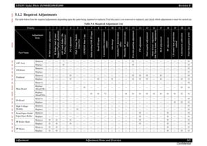 Page 141EPSON Stylus Photo R1900/R2880/R2000Revision E
Adjustment Adjustment Items and Overview 141
Confidential5.1.2  Required AdjustmentsThe table below lists the required adjustments depending upon the parts being repaired or replaced. Find the part(s) you removed or replaced, and check which adjustment(s) must be carried out.
m
Table 5-4. Required Adjustment List
Priority
1
2
3
4
5
6
7
8
9
10
11
12
13
14
15
16
17
18
19
20
21
PF Belt tension adjustment
PF Roller Shaft Center 
Support Position adjustment
ASF...