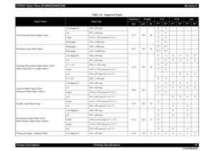 Page 18EPSON Stylus Photo R1900/R2880/R2000Revision E
Product Description Printing Specifications 18
ConfidentialUltra Premium Photo Paper LusterA3+/SuperA3 329 x 483 mm
0.27 250 66 YY----
A3 297 x 420 mm Y Y - - - -
Letter 215.9 x 279.4 mm (8.5”x11”) Y Y - - - -
Roll paper 329 x 1,000 mm Y Y - - - -
Premium Luster Photo Paper Roll paper 329 x 1,000 mm
0.27
250 66
Y*
4
Y*
4
----
Roll paper 210 x 10,000 mm Y*
4
Y*
4
----
Premium Presentation Paper Matte (EAI)
Matte Paper Heavy-weight (others)A3+/SuperA3 329 x...