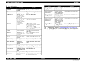 Page 182Stylus Photo R1900/R2880/R2000Revision E
Stylus Photo R2000 Features182
Confidential Errors & Remedies
Error
Contents
Remedies
Fatal error A mechanical error has 
occurred.Turn the power Off and back it On.
Meintenance request Waste ink pads need to 
be replaced.Replace the waste ink pads and reset the 
counter.
CDR guide error The CDR Tray Base 
was opened when 
receiving or printing a 
ASF print job.Close the CDR Tray Base.
The CDR Tray Base 
was closed when 
receiving or printing a 
CDR print...