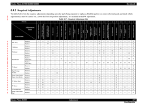 Page 191Stylus Photo R1900/R2880/R2000Revision E
Stylus Photo R2000 Adjustment191
Confidential8.4.3  Required AdjustmentsThe table below lists the required adjustments depending upon the parts being repaired or replaced. Find the part(s) you removed or replaced, and check which 
adjustment(s) must be carried out. About the First dot position adjustment,  its included in the PW adjustment.
Table 8-17. Required Adjustment List
Priority
1
2
3
4
5
6
7
8
9
10
11
12
13
14
15
16
17
18
19
20
21
22
23
PF Belt tension...