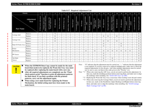 Page 192Stylus Photo R1900/R2880/R2000Revision E
Stylus Photo R2000 Adjustment192
Confidential
Note : “O” indicates that the adjustment must be carried out. “---” indicates that the adjustment 
is not required. If you have removed or replaced multiple parts, make sure to check the 
required adjustments for the all parts. And when multiple adjustments must be carried 
out, be sure to carry out them in the order given in the “Priority” row.
Note *1  :When only removing the ASF Assy, you do not need to perform the...