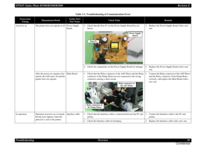 Page 38EPSON Stylus Photo R1900/R2880/R2000Revision E
Troubleshooting Overview 38
ConfidentialAt power-on The printer does not operate at all. Power Supply 
Board3. Check that the Fuse F1 on the Power Supply Board has not 
blown.3. Replace the Power Supply Board with a new 
one.
4. Check the components on the Power Supply Board for damage. 4. Replace the Power Supply Board with a new 
one.
After the power-on sequence has 
started, the LED turns off and the 
printer does not operate.Main Board 1. Check that the...