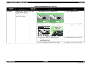Page 40EPSON Stylus Photo R1900/R2880/R2000Revision E
Troubleshooting Overview 40
Confidential
Table 3-4. Troubleshooting of CDR Guide Error
Occurrence 
Timing
Phenomenon Detail
Faulty Part/
Part Name
Check Point
Remedy
At operation CDR Guide Error is indicated on 
the LED and STM3 when CD/
DVD printing is executed after 
the CDR Tray Base is opened and 
the CDR Tray is inserted.CDR Sensor 1. Check that the CDR Sensor is installed correctly. 1. Install the CDR Sensor correctly.
2. Check that the connector cable...