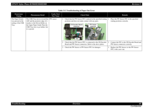 Page 44EPSON Stylus Photo R1900/R2880/R2000Revision E
Troubleshooting Overview 44
ConfidentialThe Paper Switch 
was pressed at the 
setting of the CDR 
Tray.The CDR Tray moves toward the 
ASF and the posterior edge of it 
reaches to the Driven Roller on 
the Upper Paper Guide.Then the 
CDR Tray tries to go farther, but 
it is ejected.PW sensor 1. Check that the PW Sensor FFC is placed in the specified routing 
positions and does not make contact with any parts.1. Place the PW Sensor FFC in the specified...
