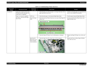 Page 45EPSON Stylus Photo R1900/R2880/R2000Revision E
Troubleshooting Overview 45
Confidential
Table 3-6. Troubleshooting of Paper Jam Error
Occurrence 
Timing
Phenomenon Detail
Faulty Part/
Part Name
Check Point
Remedy
At operation At the time of paper ejection, the 
PF Roller advances the paper but 
cannot eject it completely.– 1. Check that the size of the fed paper is not larger than that of the 
paper specified by the driver.1. Tell the user that the paper size specified by the 
driver is not available for...