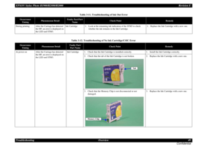 Page 49EPSON Stylus Photo R1900/R2880/R2000Revision E
Troubleshooting Overview 49
Confidential
Table 3-11. Troubleshooting of Ink Out Error
Occurrence 
Timing
Phenomenon Detail
Faulty Part/Part 
Name
Check Point
Remedy
During printing After the Carriage has detected 
the HP, an error is displayed on 
the LED and STM3.Ink Cartridge 1. Look at the remaining ink indication of the STM3 to check 
whether the ink remains in the Ink Cartridge.1. Replace the Ink Cartridge with a new one.
Table 3-12. Troubleshooting of...