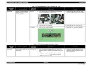 Page 50EPSON Stylus Photo R1900/R2880/R2000Revision E
Troubleshooting Overview 50
ConfidentialAt power-on After the Carriage has detected 
the HP, an error is displayed on 
the LED and STM3.CSIC FFC 1. Check that the CSIC FFC is connected to the CSIC Board 
connector and Main Board connector CN22.1. Connect the CSIC FFC to the CSIC Board 
connector and Main Board connector CN22.
2. Check the CSIC FFC for damage. 2. Replace the CSIC FFC with a new one.
CSIC Board 1. Check the CSIC Board for damage. 1. Replace...