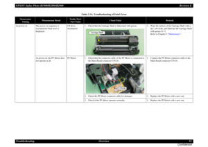 Page 52EPSON Stylus Photo R1900/R2880/R2000Revision E
Troubleshooting Overview 52
ConfidentialAt power-on The power-on sequence is 
executed but Fatal error is 
displayed.CR drive 
mechanism1. Check that the Carriage Shaft is lubricated with grease. 1. Wipe the surface of the Carriage Shaft with a 
dry, soft cloth, and lubricate the Carriage Shaft 
with grease G-71. 
Refer to Chapter 6  Maintenance .
At power-on, the PF Motor does 
not operate at all.PF Motor 1. Check that the connector cable of the PF Motor is...