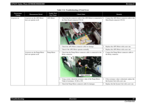 Page 53EPSON Stylus Photo R1900/R2880/R2000Revision E
Troubleshooting Overview 53
ConfidentialAt power-on At power-on, the APG Motor 
does not operate at all.APG Motor 1. Check that the connector cable of the APG Motor is connected to 
the Main Board connector CN118.1. Connect the APG Motor connector cable to the 
Main Board connector CN118.
2. Check the APG Motor connector cable for damage. 2. Replace the APG Motor with a new one.
3. Check if the APG Motor operates normally.3. Replace the APG Motor with a new...